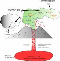 Contribution des �ruptions volcaniques � la chimie atmosph�rique par l'�tude du brome dans les magmas