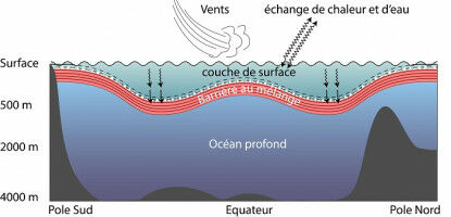 Les océans se mélangent beaucoup moins que prévu sous l'effet du changement climatique