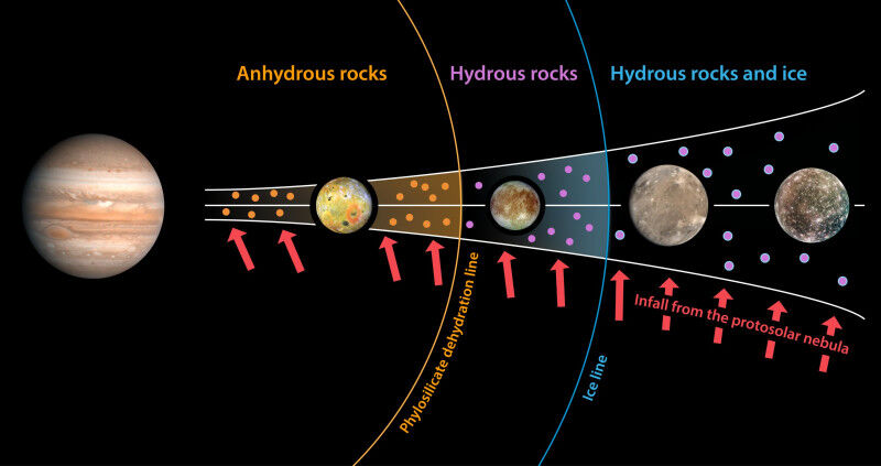 Astronomy & Space - A new study reveals that the striking contrast in water content between Jupiter's Galilean moons was established at their birth, when they formed around the gas giant. In Jupiter's circumplanetary dis Astronomy & Space